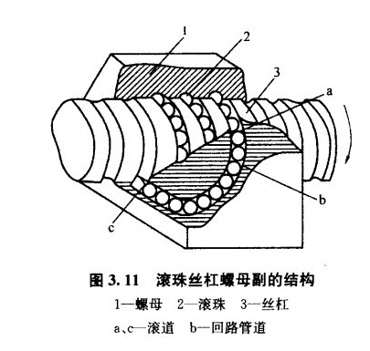 滾珠絲杠你知多少，滾柱絲杠你又知多少