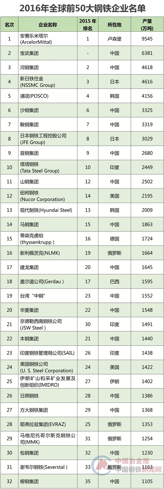 2016年全球前50大鋼鐵企業(yè)名單