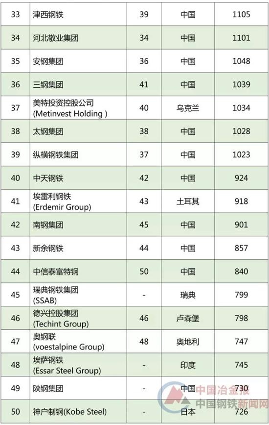 2016年全球前50大鋼鐵企業(yè)名單