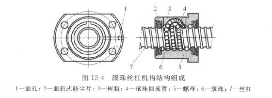 滾珠絲桿的基礎(chǔ)知識(shí)，您知道多少？