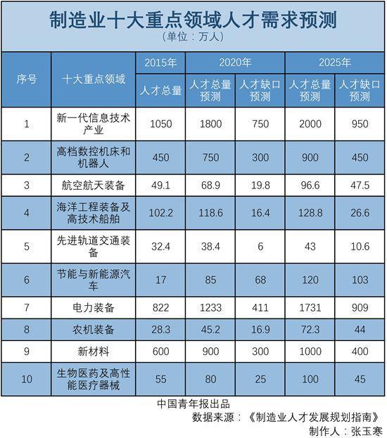 中國制造2025來了 教育體系應(yīng)如何培養(yǎng)制造業(yè)人才？