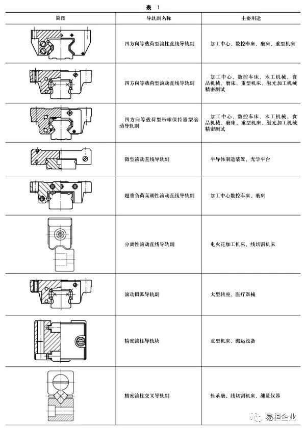 滾動直線導(dǎo)軌副常用參數(shù)解讀